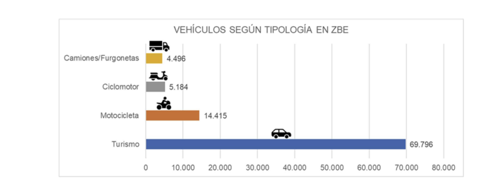 Zona de bajas emisiones Alicante